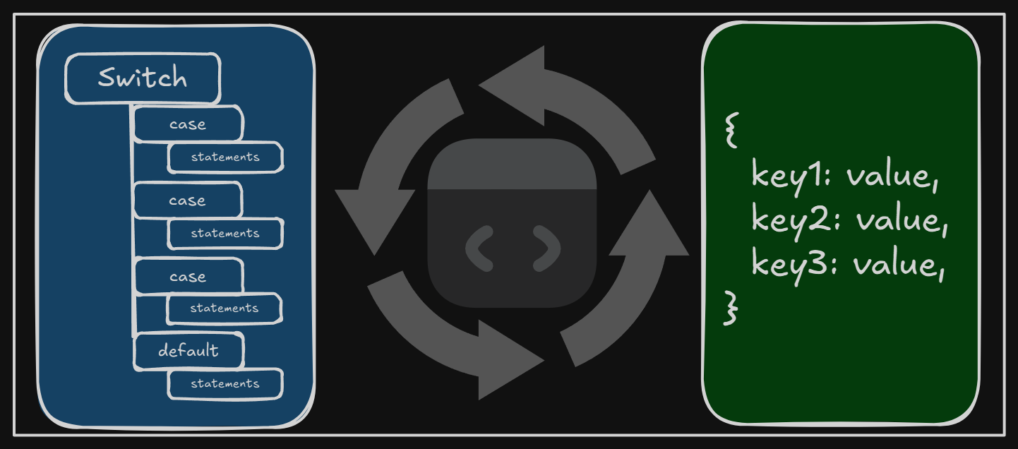 Darellanodev • Changing a switch statement to an object-like structure
